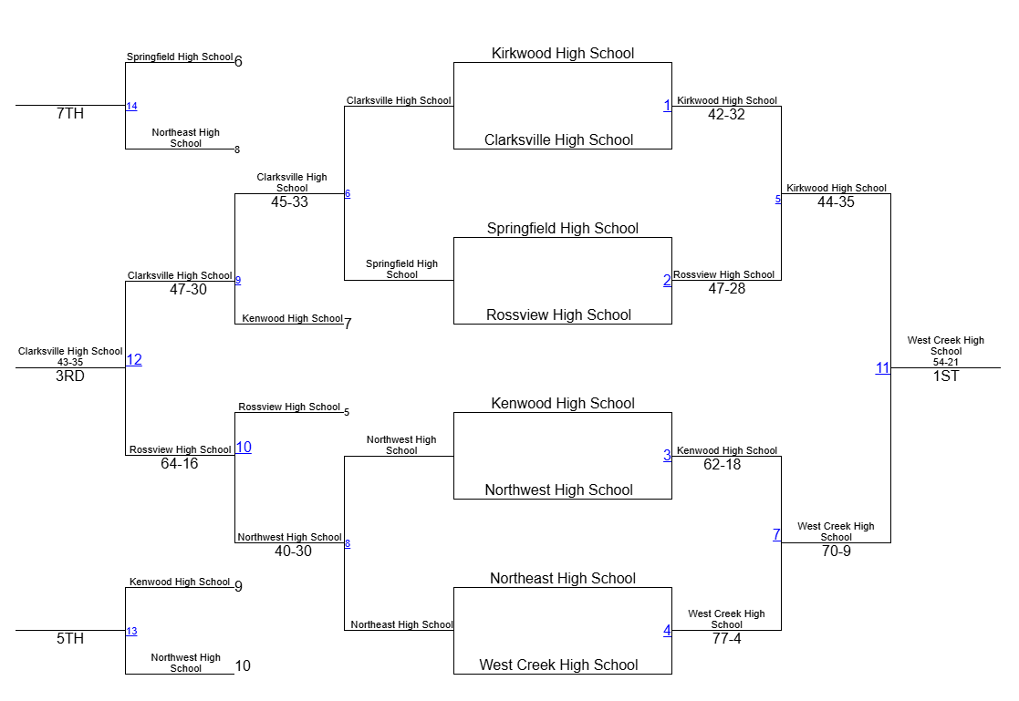 Boys wrestling dominates on way to Dual Championship